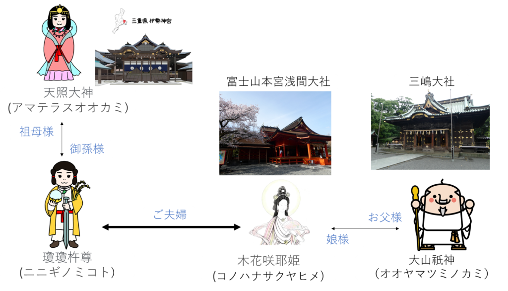 富士山本宮浅間大社と三嶋大社の神さま関係図