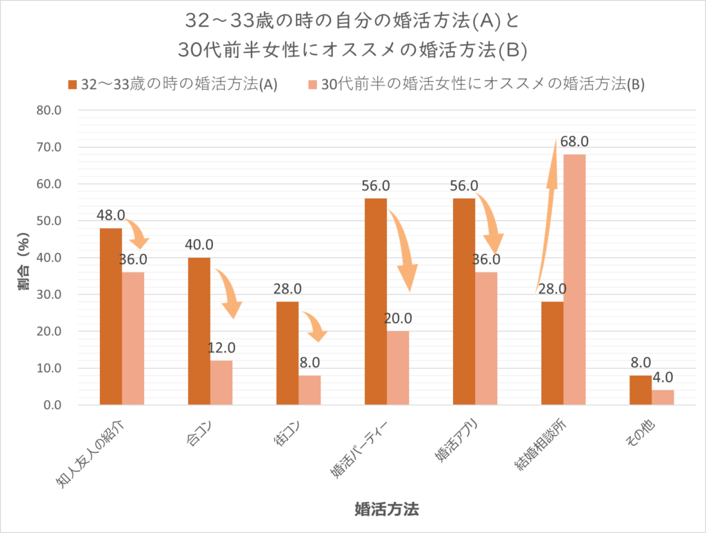 婚活 32歳独身 いよいよやばい どうすればいい 30代女性25名の体験談 みしま楽々