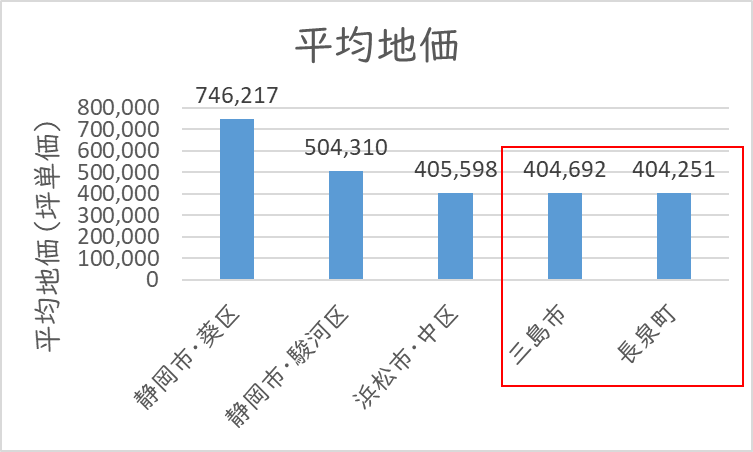 静岡県 5市町村区 平均地価 (2021年）比較結果