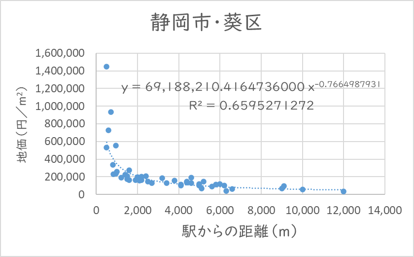 静岡市葵区における駅からの距離と地価の関係分析結果