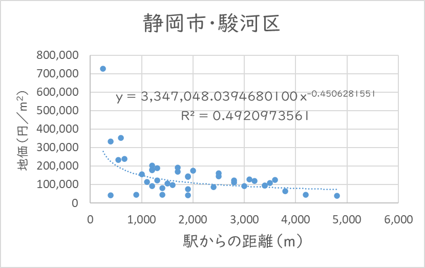 静岡市駿河区における駅からの距離と地価の関係分析結果
