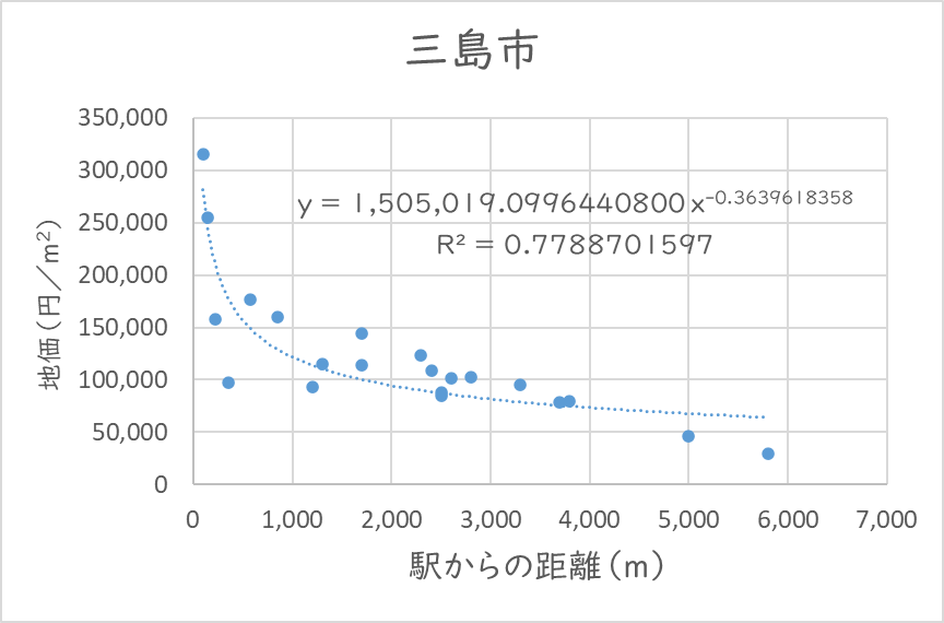 三島市における駅からの距離と地価の関係分析結果