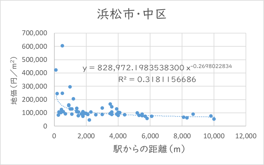 浜松市中区における駅からの距離と地価の関係分析結果