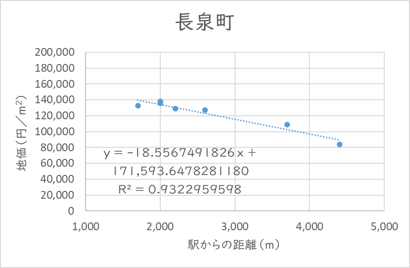 長泉町における駅からの距離と地価の関係分析結果